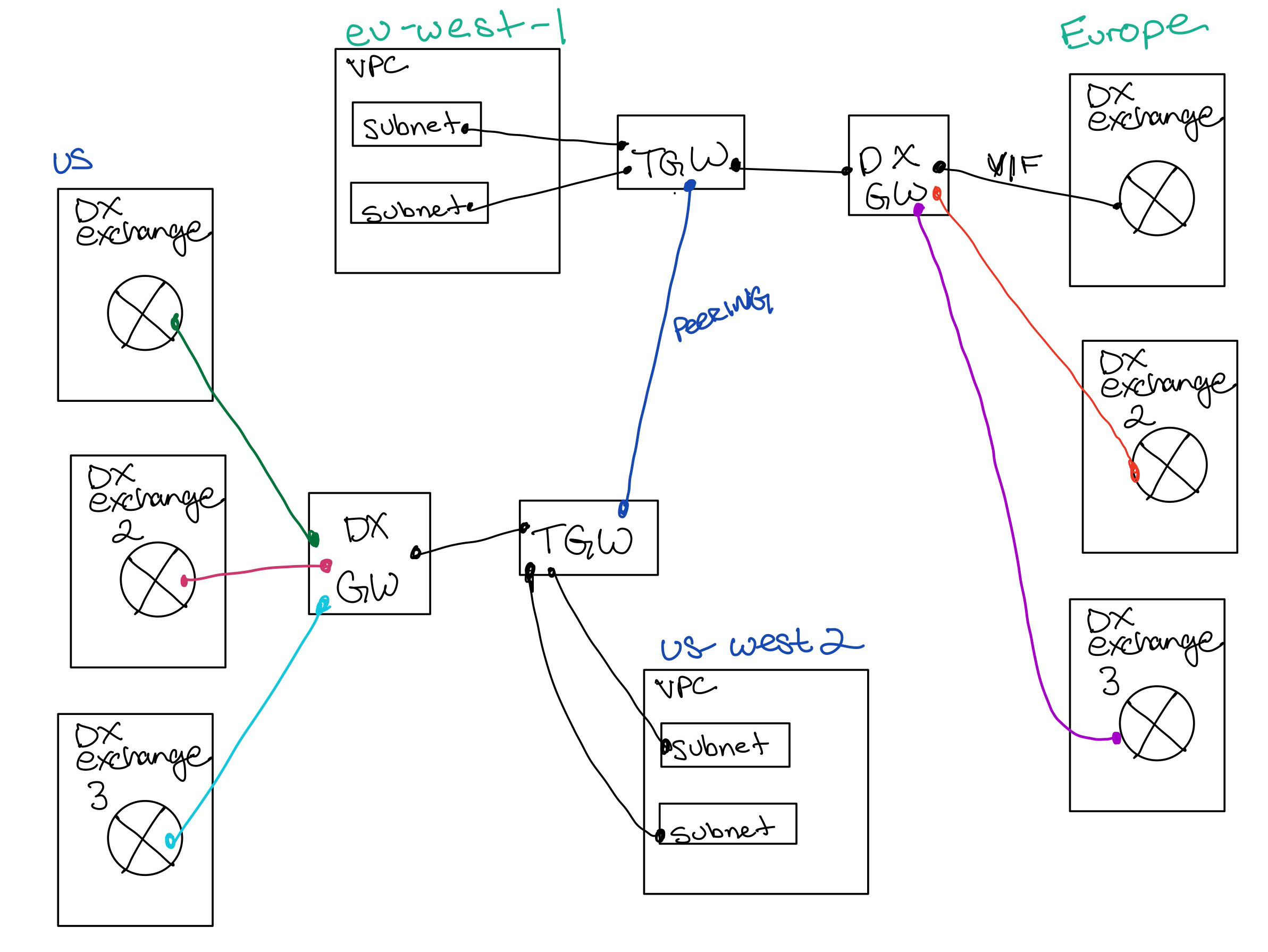 Transit Gateway with multiple POPs